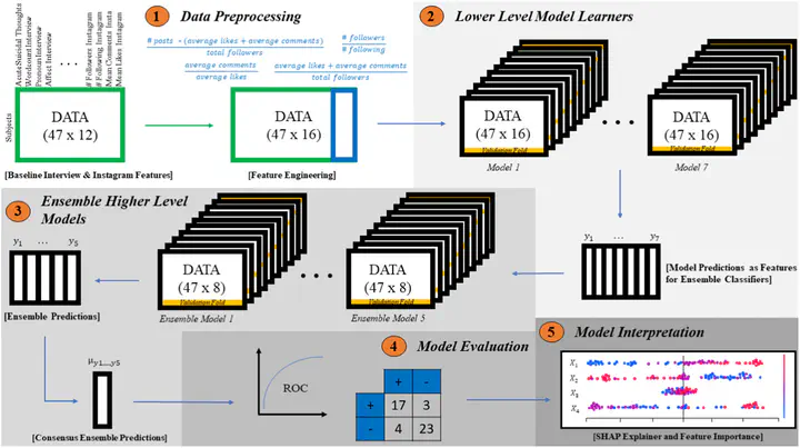 Instagram 2025 machine learning