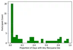 From mood to use: Using ecological momentary assessments to examine how anhedonia and depressed mood impact cannabis use in a depressed sample